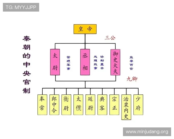 三公六卿制度在历史上的变迁与发展，探讨其对后世政治制度的影响